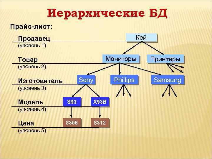 Иерархические БД Прайс-лист: Кей Продавец (уровень 1) Мониторы Товар Принтеры Phillips Samsung (уровень 2)