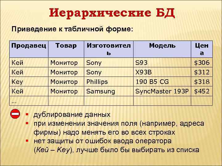 Иерархические БД Приведение к табличной форме: Продавец Товар Изготовител ь Модель Цен а Кей