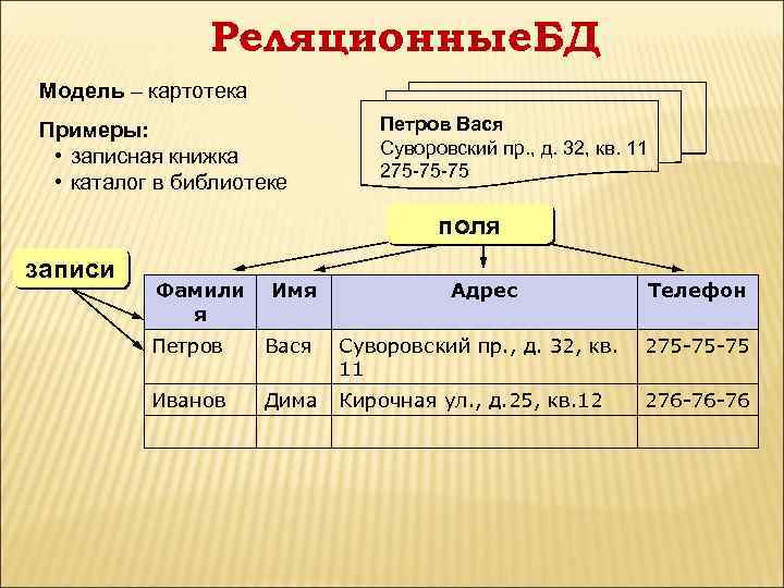 Реляционные. БД Модель – картотека Примеры: • записная книжка • каталог в библиотеке Петров