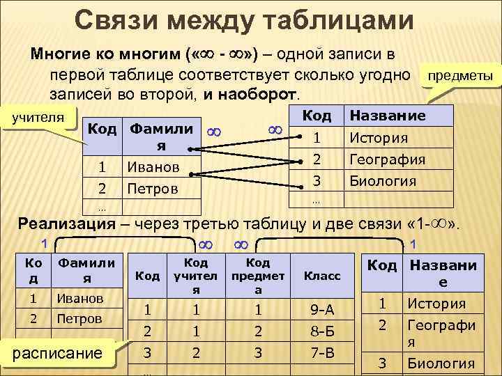 Связи между таблицами Многие ко многим ( « - » ) – одной записи