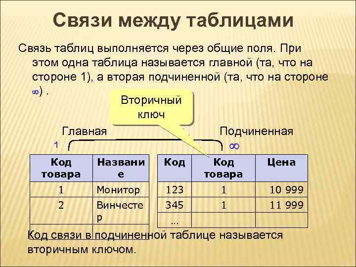 Связи таблиц в базе данных. Связь между таблицами называется. Главная и подчиненная таблицы. Подчиненная таблица. Подчиненная таблица в базе данных.