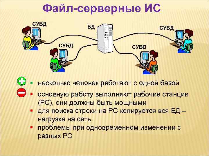 Файл-серверные ИС СУБД БД СУБД § несколько человек работают с одной базой § основную