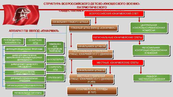 Структура военного комиссариата схема