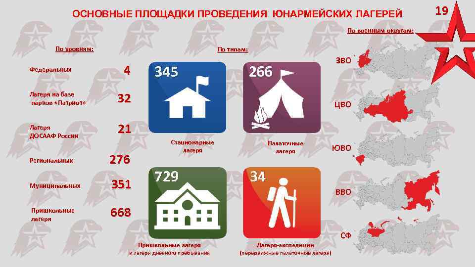 ОСНОВНЫЕ ПЛОЩАДКИ ПРОВЕДЕНИЯ ЮНАРМЕЙСКИХ ЛАГЕРЕЙ По военным округам: По уровням: Федеральных По типам: 4