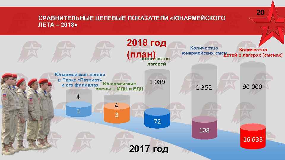 СРАВНИТЕЛЬНЫЕ ЦЕЛЕВЫЕ ПОКАЗАТЕЛИ «ЮНАРМЕЙСКОГО ЛЕТА – 2018» 2018 год (план) Количество 20 Количество юнармейских