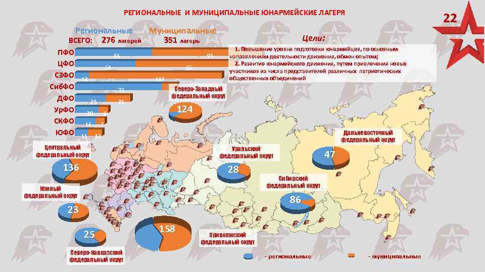 РЕГИОНАЛЬНЫЕ И МУНИЦИПАЛЬНЫЕ ЮНАРМЕЙСКИЕ ЛАГЕРЯ Региональные Муниципальные ВСЕГО: 276 лагерей 351 лагерь ПФО ЦФО