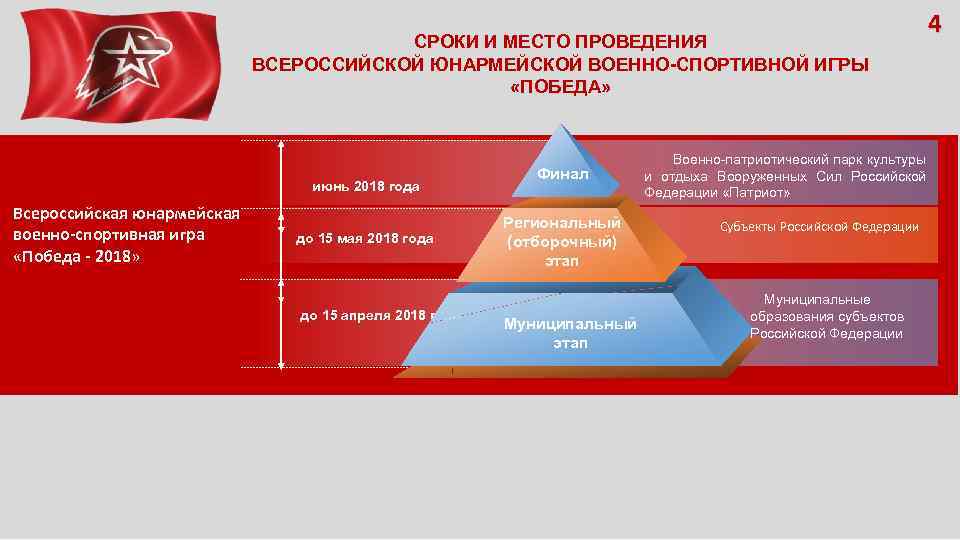 СРОКИ И МЕСТО ПРОВЕДЕНИЯ ВСЕРОССИЙСКОЙ ЮНАРМЕЙСКОЙ ВОЕННО-СПОРТИВНОЙ ИГРЫ «ПОБЕДА» июнь 2018 года Всероссийская юнармейская