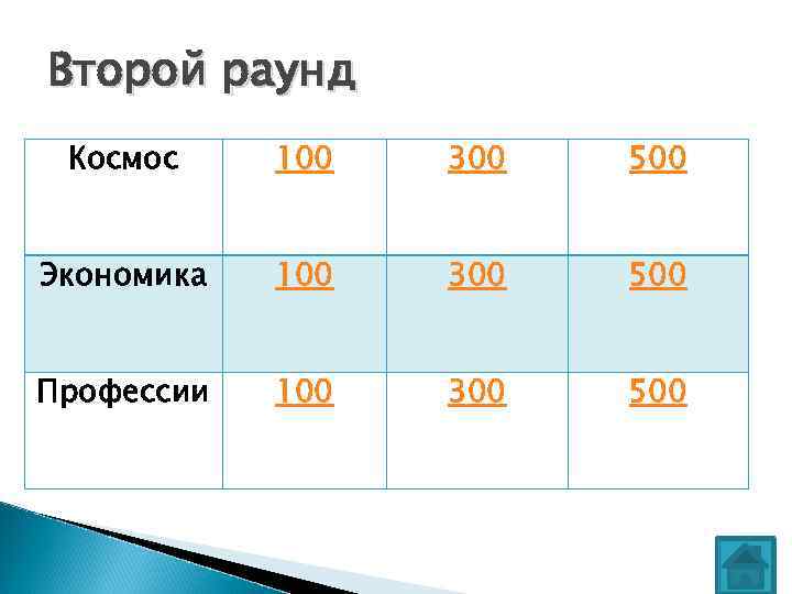 Второй раунд Космос 100 300 500 Экономика 100 300 500 Профессии 100 300 500
