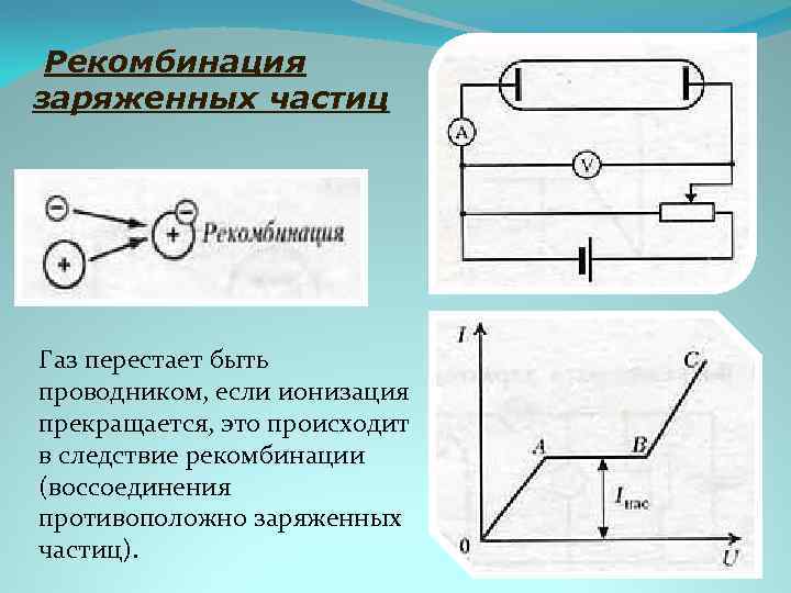 Рекомбинация заряженных частиц Газ перестает быть проводником, если ионизация прекращается, это происходит в следствие