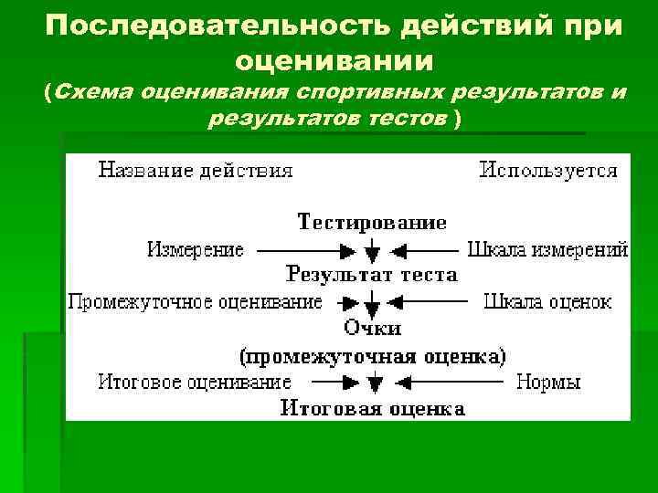 Последовательность действий при оценивании (Схема оценивания спортивных результатов и результатов тестов ) 