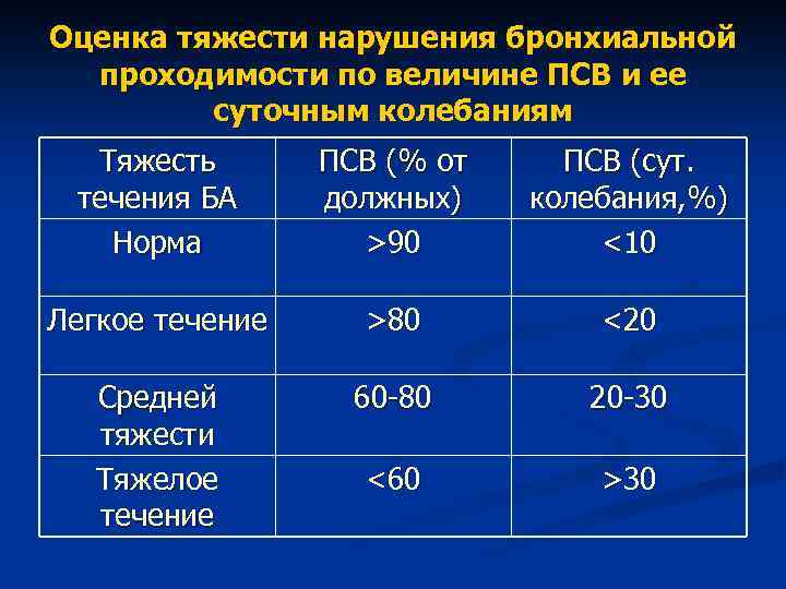 Псв в медицине. IV степени нарушения бронхиальной проходимости. Показатели ПСВ при бронхиальной астме. Показатели бронхиальной проходимости. ПСВ при бронхиальной астме норма.