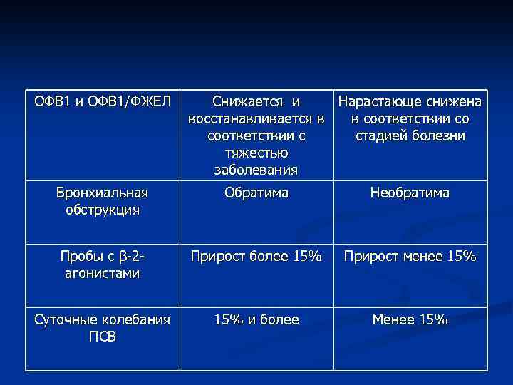 Общество физического воспитания. Офв1/ФЖЕЛ. Бронхиальная астма офв1. Офв1 понижено ФЖЕЛ понижено. Снижение офв1.