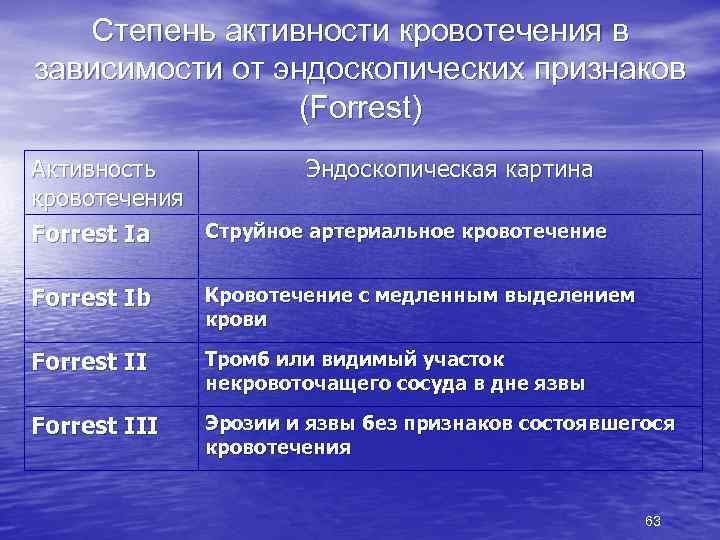 Степень активности кровотечения в зависимости от эндоскопических признаков (Forrest) Активность Эндоскопическая картина кровотечения Струйное