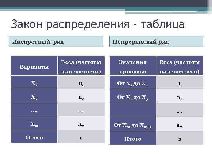 Для изображения дискретных вариационных рядов используется