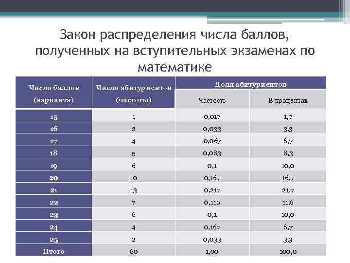 Генератор распределения чисел. Вариационные ряды и их характеристики. Вступительные экзамены баллы. Баллы вступительных испытаний. Баллы по вступительным испытаниям.