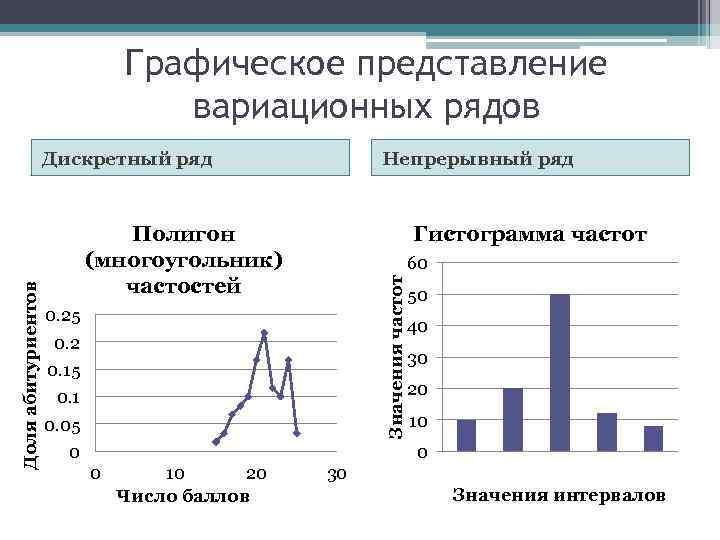 Для графического изображения интервальных рядов распределения применяется