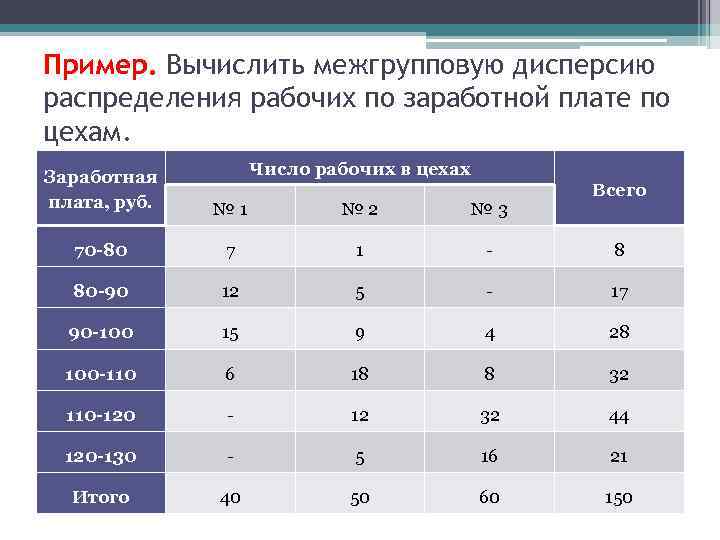 Пример. Вычислить межгрупповую дисперсию распределения рабочих по заработной плате по цехам. Число рабочих в