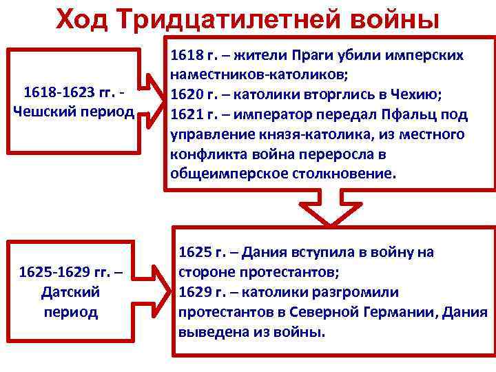 Ход Тридцатилетней войны 1618 -1623 гг. - Чешский период 1625 -1629 гг. – Датский
