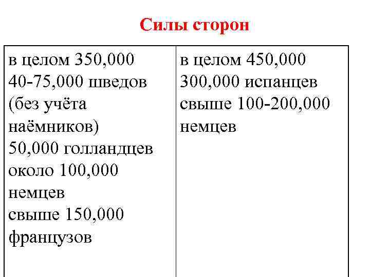 Силы сторон в целом 350, 000 40 75, 000 шведов (без учёта наёмников) 50,