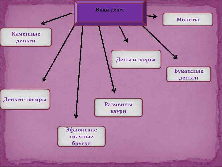 Виды денег Монеты Каменные деньги Деньги- перья Бумажные деньги Деньги-топоры Раковины каури Эфиопские соляные