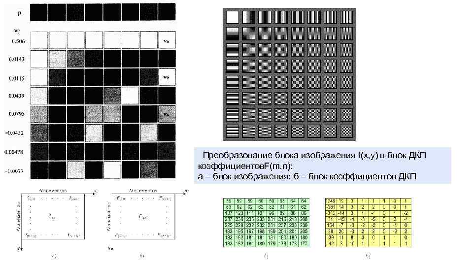  Преобразование блока изображения f(x, y) в блок ДКП коэффициентов. F(m, n): а –