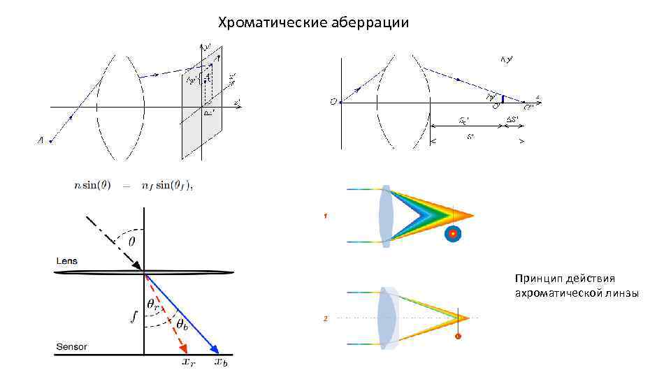 Хроматические аберрации Принцип действия ахроматической линзы 