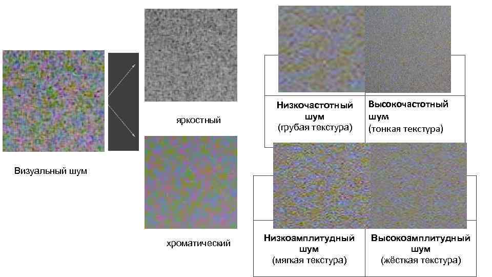 яркостный Низкочастотный шум (грубая текстура) Высокочастотный шум (тонкая текстура) Визуальный шум хроматический Низкоамплитудный шум