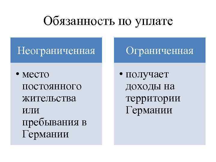 Обязанность по уплате Неограниченная • место постоянного жительства или пребывания в Германии Ограниченная •