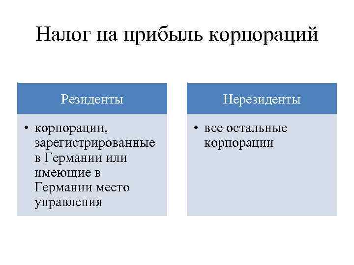 Налог на прибыль корпораций Резиденты • корпорации, зарегистрированные в Германии или имеющие в Германии