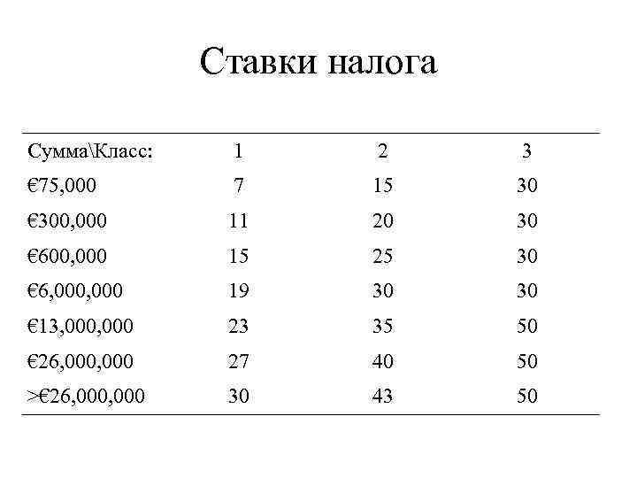 Ставки налога СуммаКласс: 1 2 3 € 75, 000 7 15 30 € 300,