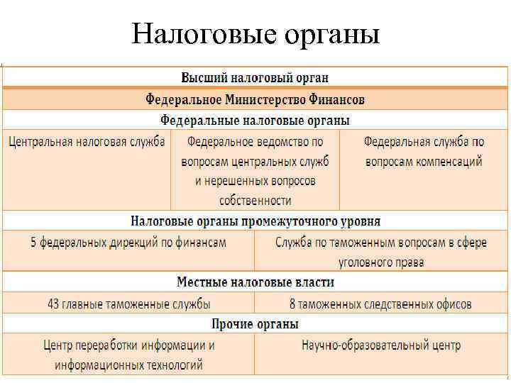 Налоговые органы 