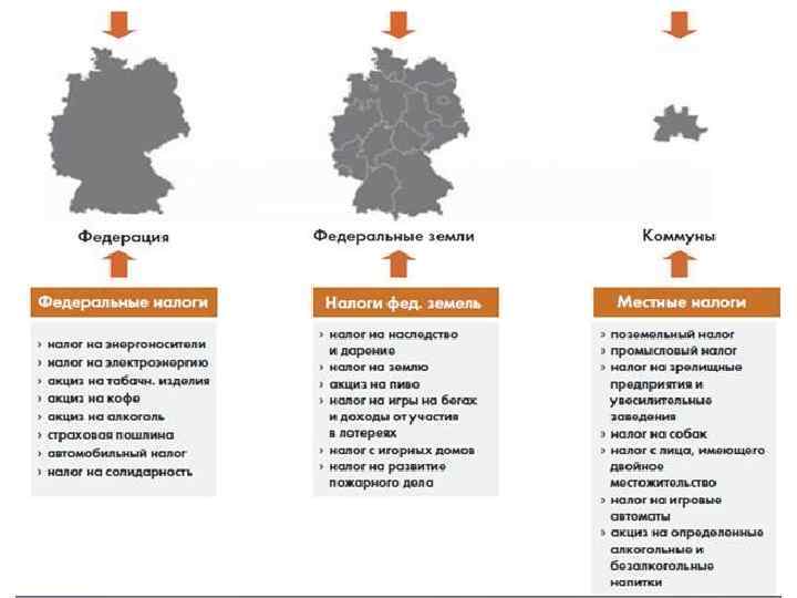 Федеральные земли. Система налогообложения в Германии. Уровни налогов в Германии. Налоговая система Германии схема. Налоговая система Германии кратко.