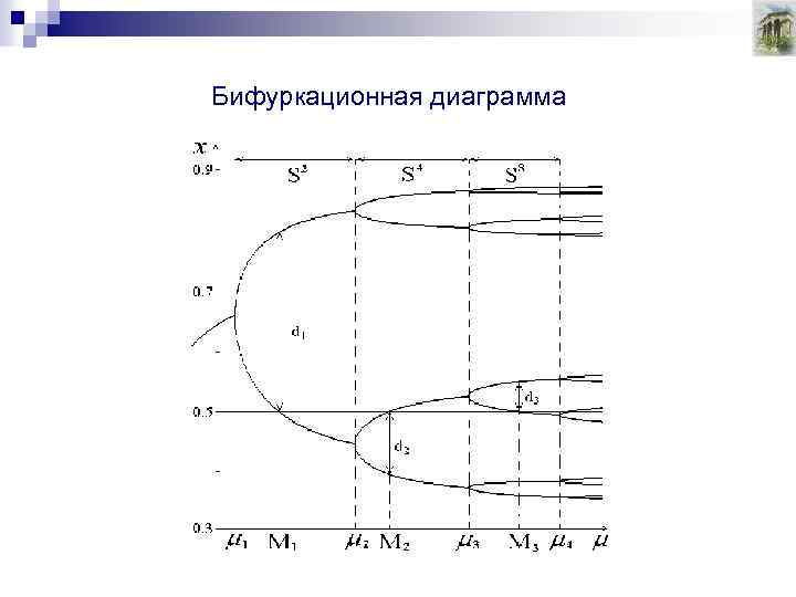 Бифуркационная диаграмма 