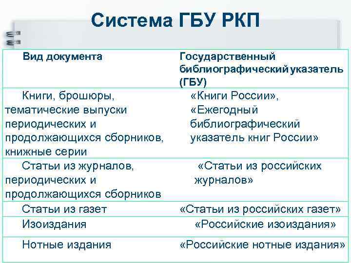 Система ГБУ РКП Вид документа Государственный библиографический указатель (ГБУ) Книги, брошюры, «Книги России» ,