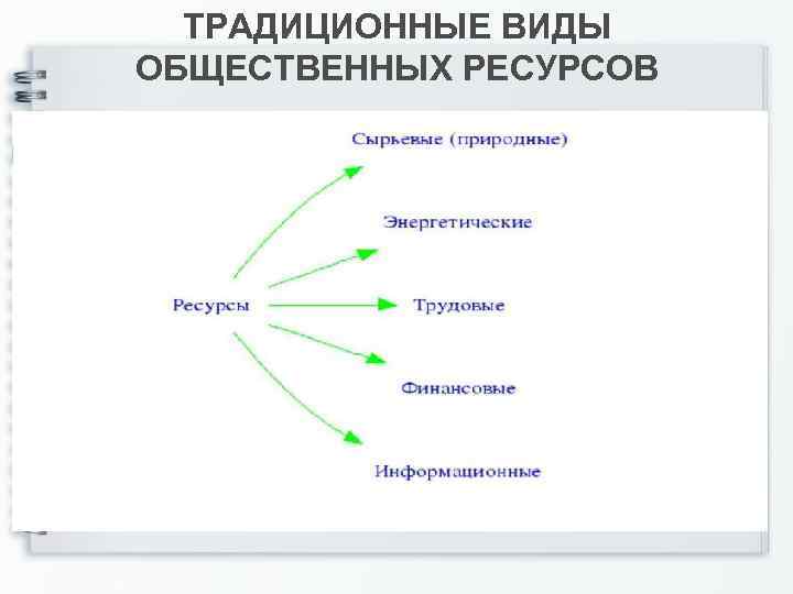 ТРАДИЦИОННЫЕ ВИДЫ ОБЩЕСТВЕННЫХ РЕСУРСОВ 