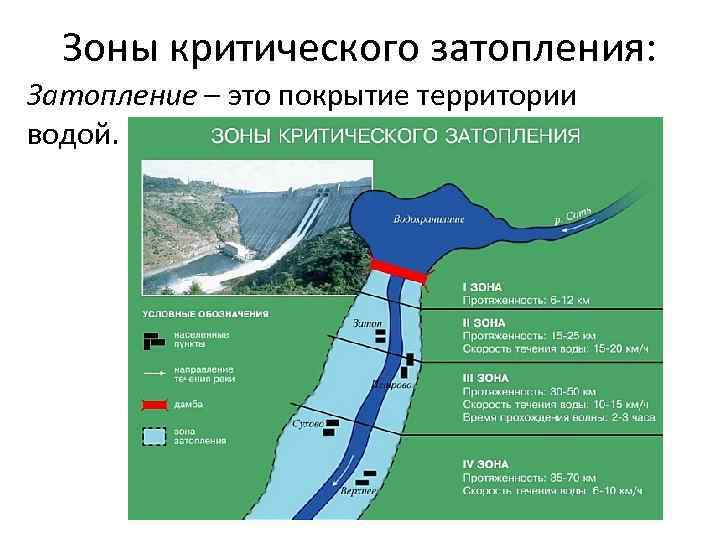 Зоны критического затопления: Затопление – это покрытие территории водой. 