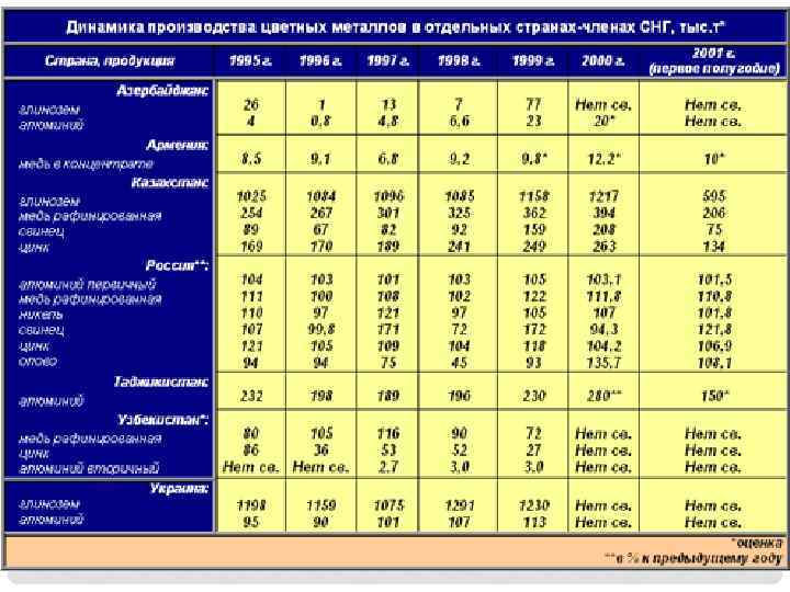 Прогноз цветных металлов