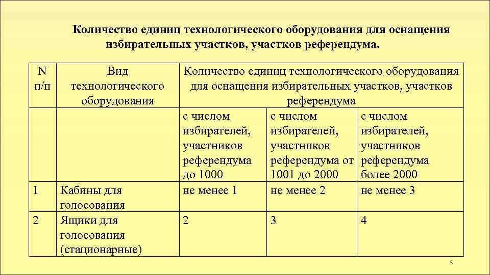 Технологическое оборудование уик. Ящики для голосования на избирательном участке. Количество технологического оборудования на уик. Технологическая единица это. Оснащение оборудованием на избирательных участках.