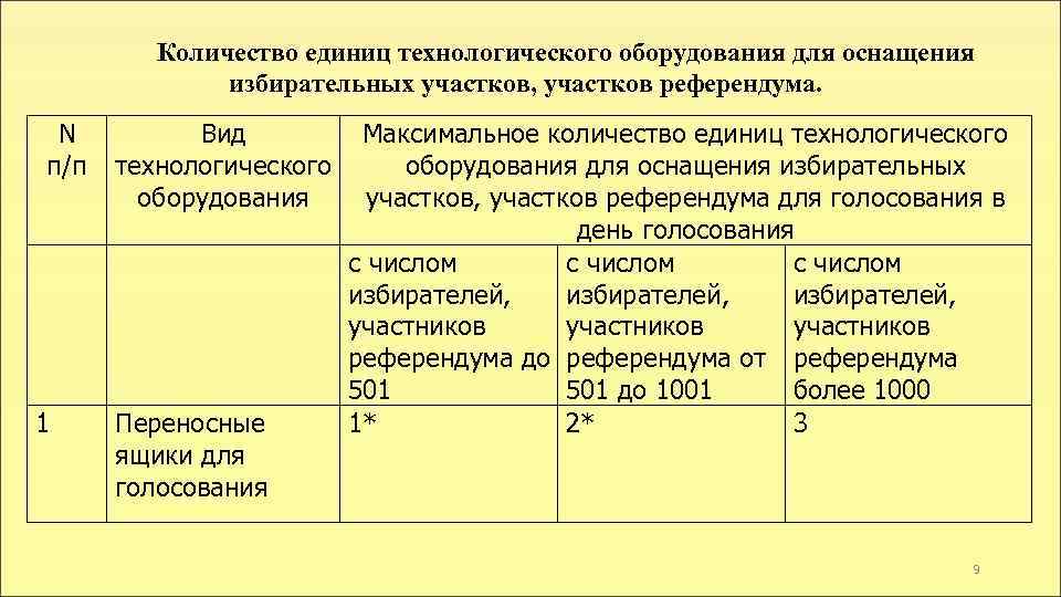 Количество единиц технологического оборудования для оснащения избирательных участков, участков референдума. N Вид Максимальное количество