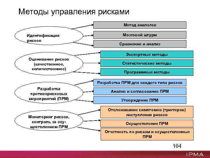 Методы организации рисков