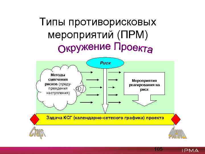Типы противорисковых мероприятий (ПРМ) Риск Методы смягчения рисков (предупреждения наступления) Мероприятия реагирования на риск