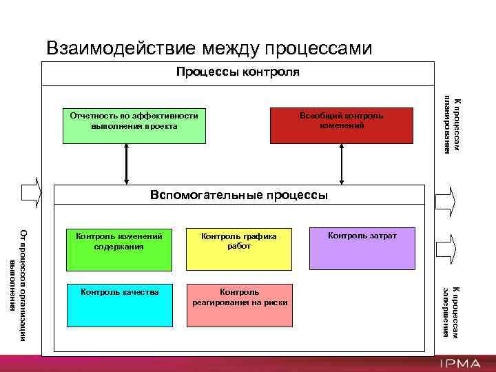 Планирование взаимодействия. Взаимодействие между процессами. Схема взаимодействия между процессами. Схема взаимосвязи между процессам. Взаимодействие и планирование процессов.