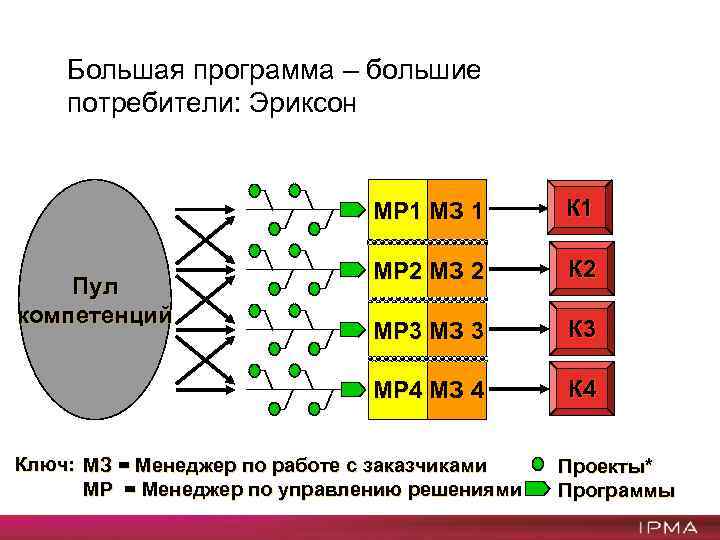 Большая программа – большие потребители: Эриксон МР 1 МЗ 1 МР 2 МЗ 2