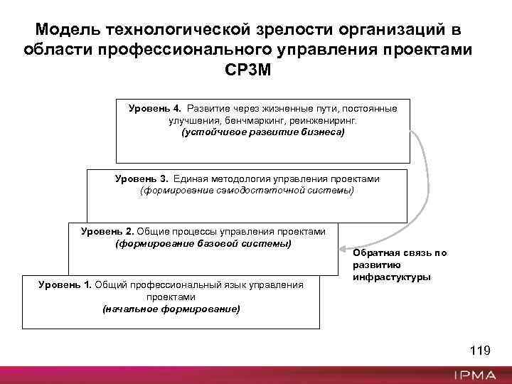Модель технологической зрелости организаций в области профессионального управления проектами CP 3 M Уровень 4.