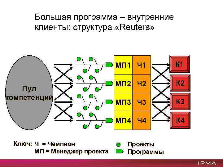 Большая программа – внутренние клиенты: структура «Reuters» МП 1 Ч 1 Ключ: Ч =
