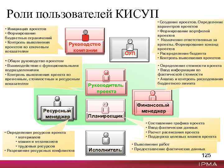 Роли пользователей КИСУП • Инициация проектов • Формирование бюджетных ограничений • Контроль выполнения проектов