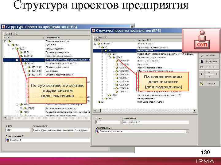 Структура проектов предприятия ОУП По субъектам, объектам, видам систем (для заказчика) По направлениям деятельности