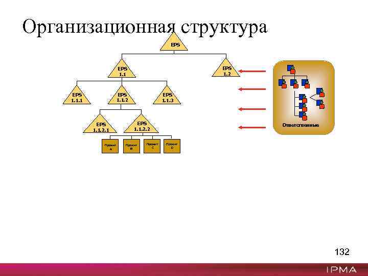 Организационная структура EPS 1. 2 EPS 1. 1. 1 EPS 1. 1. 2. 1