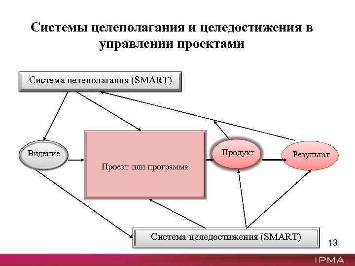 Целеполагание проекта это