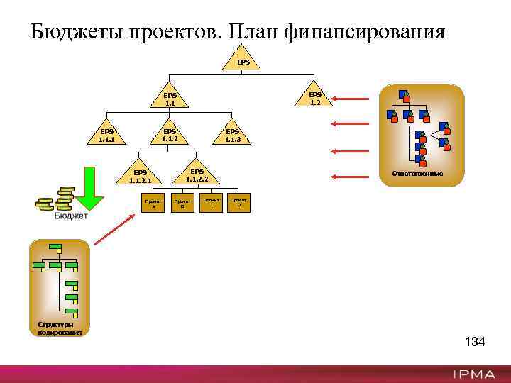 Бюджеты проектов. План финансирования EPS 1. 2 EPS 1. 1. 1 EPS 1. 1.